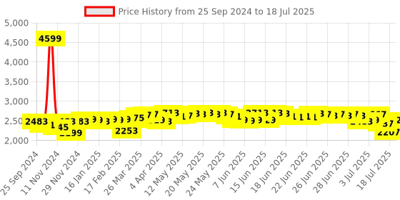 myntra.com DEEBACO Plus Size Printed Tunic With Trouser Co-Ords deebaco Price History Graph from 25 Sep 2024 to 13 Jul 2025