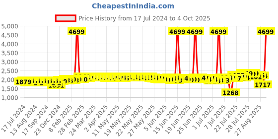 myntra.com DEEBACO Plus Size Round Neck Tunic & Trousers deebaco Price History Graph from 17 Jul 2024 to 4 Oct 2025