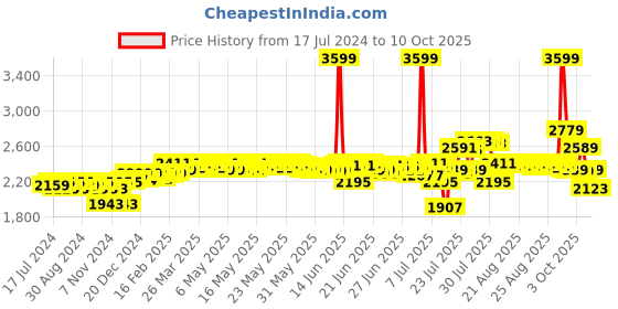 myntra.com DEEBACO Plus Size Round Neck Tunic With Trousers deebaco Price History Graph from 17 Jul 2024 to 10 Oct 2025