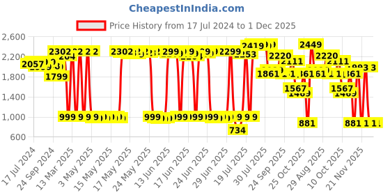 myntra.com DEEBACO Plus Size Shirt Collar Floral Print A-Line Midi Dress deebaco Price History Graph from 17 Jul 2024 to 30 Nov 2025