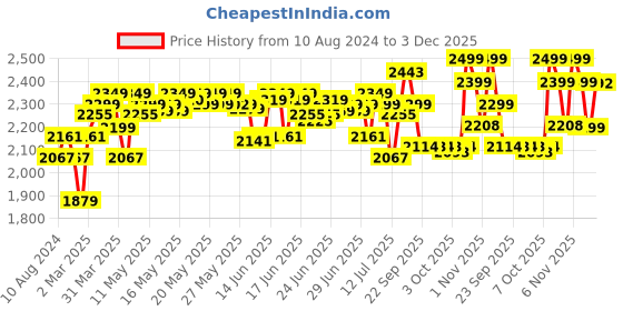 myntra.com DEEBACO Plus Size Shirt Dress deebaco Price History Graph from 10 Aug 2024 to 3 Dec 2025