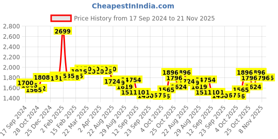 myntra.com vibes by deebaco DEEBACO Plus Size Shoulder Straps Plus Size A-Line Dress vibes by deebaco Price History Graph from 17 Sep 2024 to 21 Nov 2025