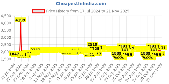 myntra.com DEEBACO Plus Size Smocked Fit & Flare Midi Dress With Printed Shrug deebaco Price History Graph from 17 Jul 2024 to 20 Nov 2025