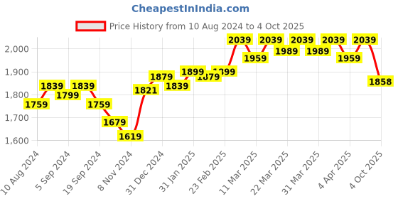 myntra.com DEEBACO Plus Size Striped A-Line Midi Dress deebaco Price History Graph from 10 Aug 2024 to 4 Oct 2025
