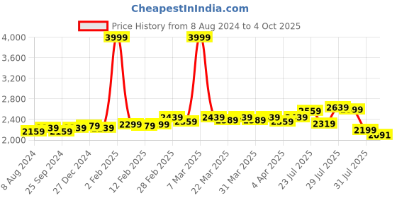 myntra.com DEEBACO Plus Size Striped Fit and Flare Midi Dress deebaco Price History Graph from 8 Aug 2024 to 4 Oct 2025