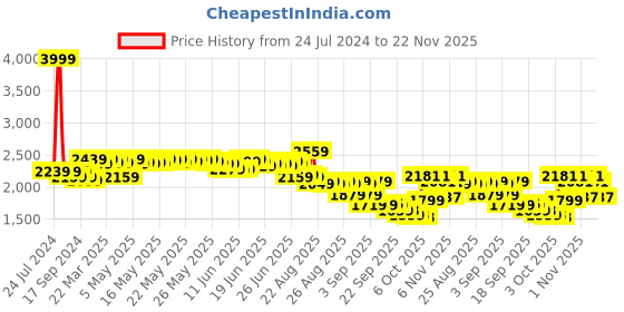 myntra.com vibes by deebaco DEEBACO Plus Size Striped Halter Neck A-Line Dress vibes by deebaco Price History Graph from 24 Jul 2024 to 22 Nov 2025