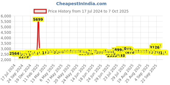 myntra.com DEEBACO Plus Size Striped Maxi Dress deebaco Price History Graph from 17 Jul 2024 to 7 Oct 2025