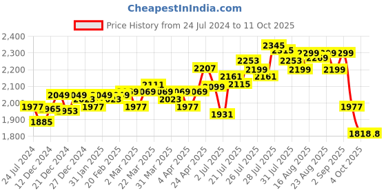 myntra.com DEEBACO Plus Size Striped Print Shirt Collar A-Line Maxi Dress deebaco Price History Graph from 24 Jul 2024 to 10 Oct 2025