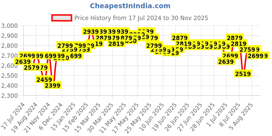 myntra.com DEEBACO Plus Size Striped Puff Sleeve Chiffon Maxi Dress deebaco Price History Graph from 17 Jul 2024 to 30 Nov 2025