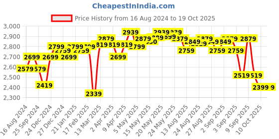 myntra.com DEEBACO Plus Size Striped Puff Sleeve Chiffon Maxi Dress deebaco Price History Graph from 16 Aug 2024 to 17 Oct 2025