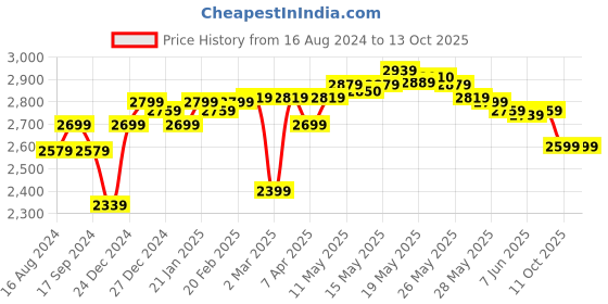 myntra.com DEEBACO Plus Size Striped Puff Sleeve Georgette Maxi Dress deebaco Price History Graph from 16 Aug 2024 to 13 Oct 2025