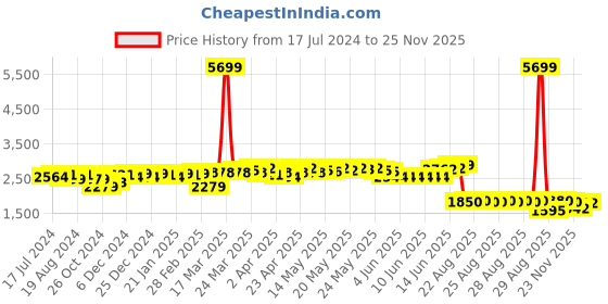 myntra.com vibes by deebaco DEEBACO Plus Size Striped Puff Sleeve Maxi Dress vibes by deebaco Price History Graph from 17 Jul 2024 to 25 Nov 2025