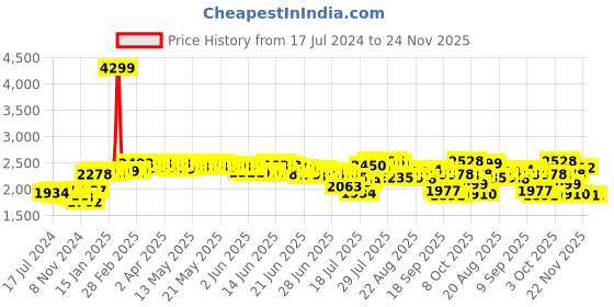 myntra.com DEEBACO Plus Size Striped Puff Sleeves Smocked Tiered Maxi Dress deebaco Price History Graph from 17 Jul 2024 to 24 Nov 2025