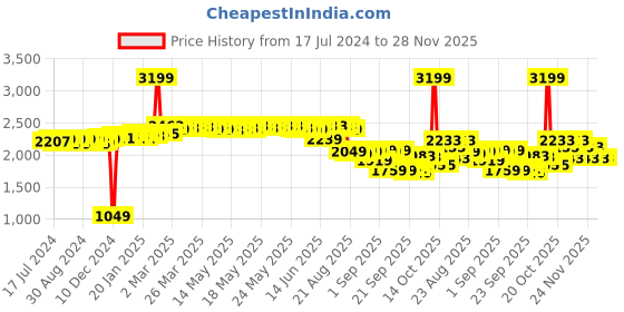 myntra.com vibes by deebaco DEEBACO Plus Size Striped Pure Cotton Peplum Top With Trousers Co-Ords vibes by deebaco Price History Graph from 17 Jul 2024 to 28 Nov 2025