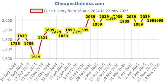 myntra.com DEEBACO Plus Size Striped Shirt Style Midi Dress deebaco Price History Graph from 16 Aug 2024 to 21 Nov 2025