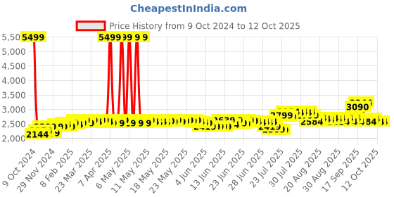 myntra.com DEEBACO Plus-Size Striped Tunic & Palazzo Co-Ords deebaco Price History Graph from 9 Oct 2024 to 12 Oct 2025