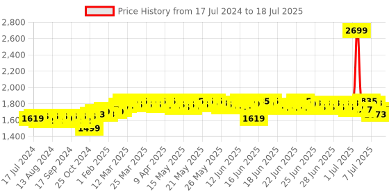 myntra.com DEEBACO Plus Size Tie & Dye Dyed Open Front Shrug deebaco Price History Graph from 17 Jul 2024 to 12 Jul 2025