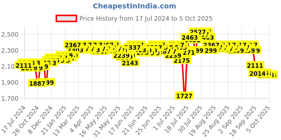 myntra.com DEEBACO Plus Size Tie & Dye Dyed Smocked Fit & Flare Midi Dress With Shrug deebaco Price History Graph from 17 Jul 2024 to 4 Oct 2025