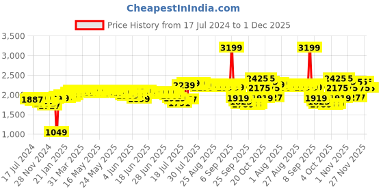 myntra.com DEEBACO Plus Size Tie & Dye Dyed Tiered Maxi Dress deebaco Price History Graph from 17 Jul 2024 to 30 Nov 2025