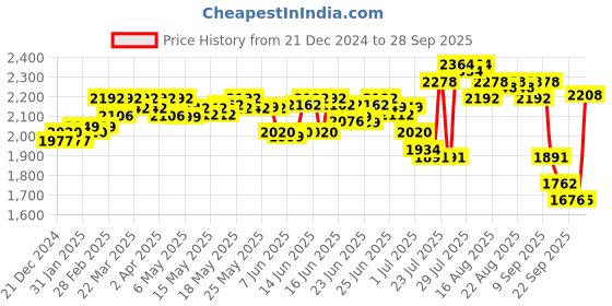 myntra.com DEEBACO Plus Size Tie and Dye Print Puff Sleeve A-Line Midi Dress deebaco Price History Graph from 21 Dec 2024 to 28 Sep 2025