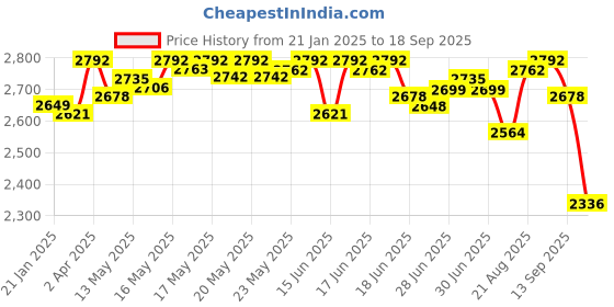 myntra.com DEEBACO Plus Size Tie and Dye Print Puff Sleeve Maxi Dress deebaco Price History Graph from 21 Jan 2025 to 18 Sep 2025