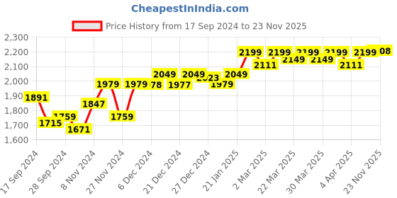 myntra.com DEEBACO Plus Size Tie and Dye Print Shirt Collar A-Line Maxi Dress deebaco Price History Graph from 17 Sep 2024 to 23 Nov 2025