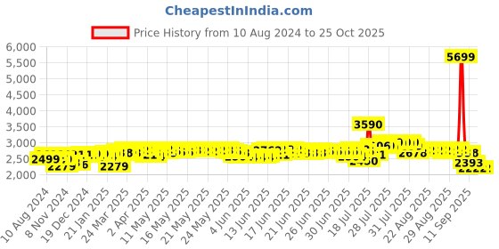 myntra.com DEEBACO Plus Size Tie and Dye Printed Puff Sleeve Maxi Dress deebaco Price History Graph from 10 Aug 2024 to 25 Oct 2025