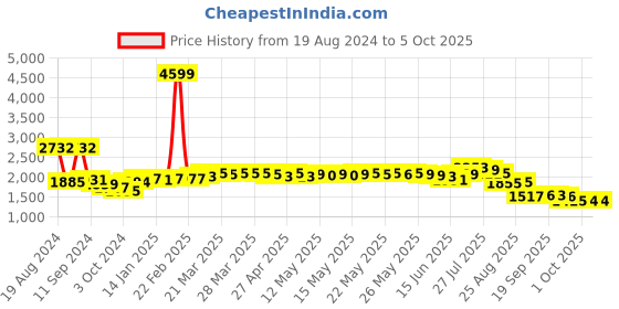 myntra.com vibes by deebaco DEEBACO Plus Size Tie & Dye Printed Top With Trouser vibes by deebaco Price History Graph from 19 Aug 2024 to 4 Oct 2025