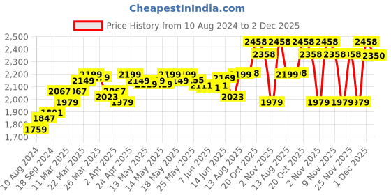 myntra.com DEEBACO Plus Size Tie & Dye Shirt Collar Midi Dress deebaco Price History Graph from 10 Aug 2024 to 2 Dec 2025