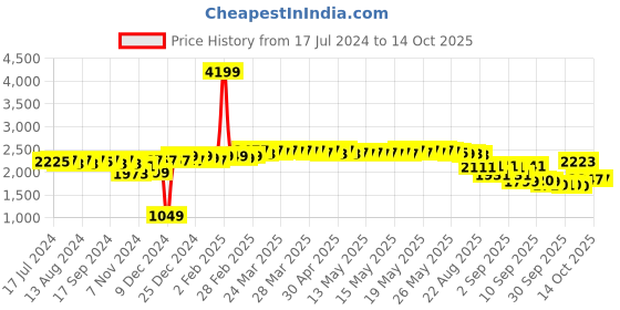 myntra.com vibes by deebaco DEEBACO Plus Size Tie-Dye V-Neck Top With Trousers vibes by deebaco Price History Graph from 17 Jul 2024 to 13 Oct 2025