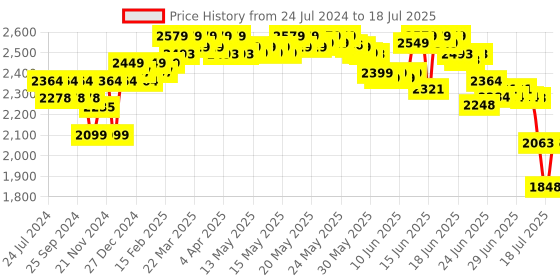 myntra.com DEEBACO Plus Size Tiered Fit and Flare Midi Dress deebaco Price History Graph from 24 Jul 2024 to 2 Jul 2025