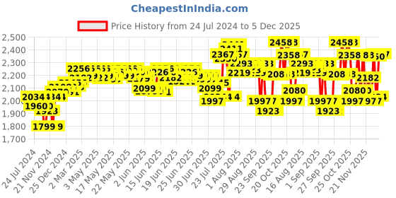 myntra.com DEEBACO Plus Size Tiered Shirt Dress deebaco Price History Graph from 24 Jul 2024 to 5 Dec 2025