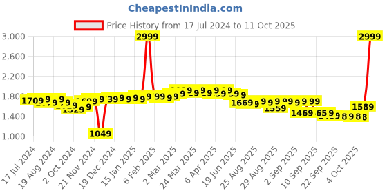 myntra.com vibes by deebaco DEEBACO Plus Size Tropical Printed Cotton Fit & Flare Midi Dress With Shrug vibes by deebaco Price History Graph from 17 Jul 2024 to 11 Oct 2025