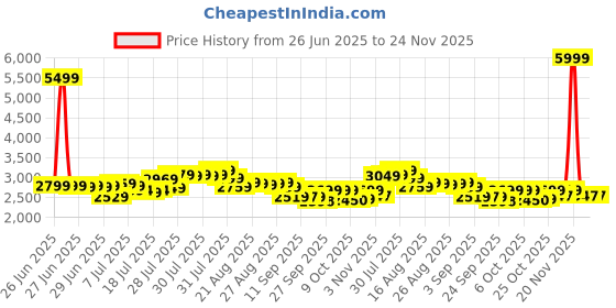 myntra.com DEEBACO Plus Size Tropical Printed Puff Sleeves Tiered Fit & Flare Maxi Dress deebaco Price History Graph from 26 Jun 2025 to 24 Nov 2025