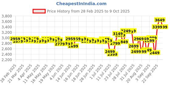 myntra.com DEEBACO Plus Size V-Neck Crop Top With Trousers & Shrug deebaco Price History Graph from 28 Feb 2025 to 6 Oct 2025