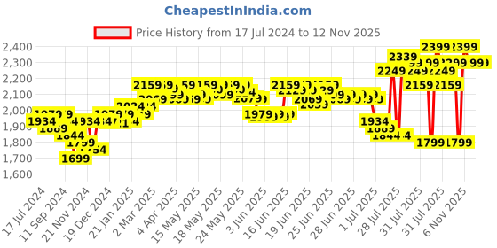 myntra.com DEEBACO Plus Size V-Neck Puff Sleeve A-Line Dress deebaco Price History Graph from 17 Jul 2024 to 11 Nov 2025
