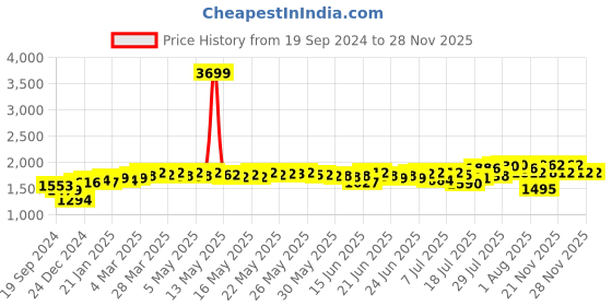 myntra.com DEEBACO Plus Size V-Neck Puff Sleeve Maxi Dress deebaco Price History Graph from 19 Sep 2024 to 27 Nov 2025