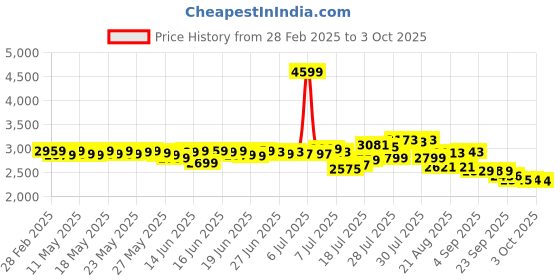 myntra.com DEEBACO Polka Dot Print Fit & Flare Maxi Dress deebaco Price History Graph from 28 Feb 2025 to 3 Oct 2025