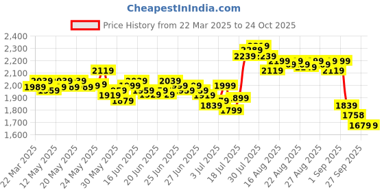 myntra.com DEEBACO Polka Dot Print One Shoulder Bell Sleeve Georgette Fit & Flare Dress deebaco Price History Graph from 22 Mar 2025 to 24 Oct 2025