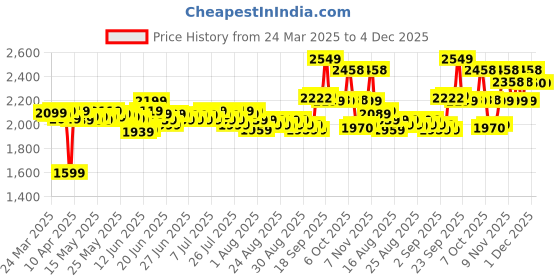 myntra.com DEEBACO Polka Gathered Maxi Skirt deebaco Price History Graph from 24 Mar 2025 to 4 Dec 2025