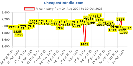 myntra.com DEEBACO Print Maxi Dress deebaco Price History Graph from 24 Aug 2024 to 30 Oct 2025