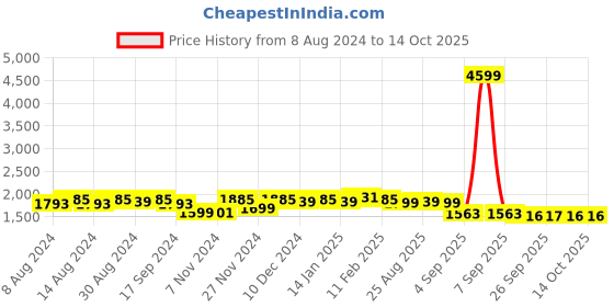myntra.com vibes by deebaco DEEBACO Printed Belted Top With Trousers vibes by deebaco Price History Graph from 8 Aug 2024 to 13 Oct 2025