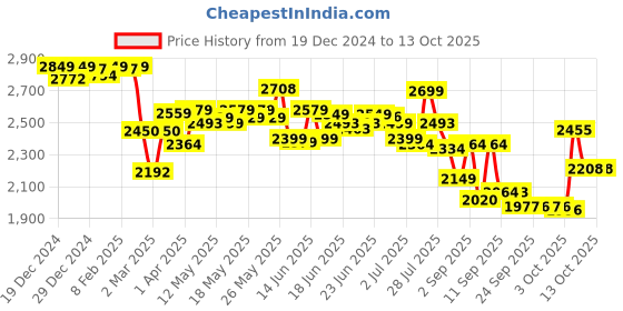 myntra.com vibes by deebaco DEEBACO Printed Blazer Top & Trousers Co-Ords Set vibes by deebaco Price History Graph from 19 Dec 2024 to 11 Oct 2025