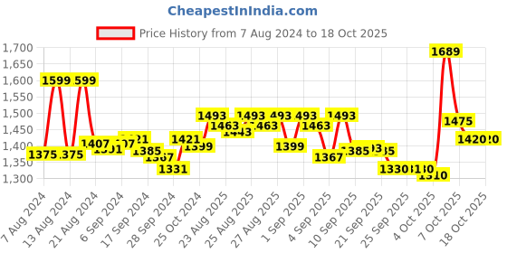 myntra.com vibes by deebaco DEEBACO Printed Crop Tie-Up Shrug vibes by deebaco Price History Graph from 7 Aug 2024 to 18 Oct 2025