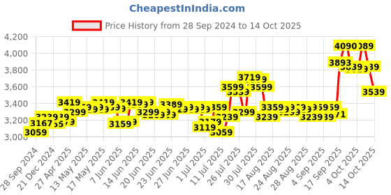 myntra.com DEEBACO Printed Crop Top & Dhoti Pants With Shrug Co-Ords deebaco Price History Graph from 28 Sep 2024 to 14 Oct 2025