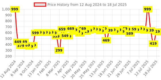 myntra.com DEEBACO Printed Dupatta deebaco Price History Graph from 12 Aug 2024 to 18 Jul 2025