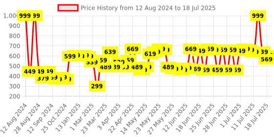 myntra.com DEEBACO Printed Dupatta deebaco Price History Graph from 12 Aug 2024 to 18 Jul 2025