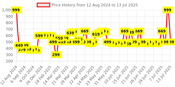 myntra.com DEEBACO Printed Dupatta deebaco Price History Graph from 12 Aug 2024 to 13 Jul 2025