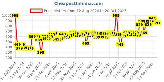 myntra.com DEEBACO Printed Dupatta deebaco Price History Graph from 12 Aug 2024 to 19 Oct 2025