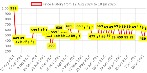 myntra.com DEEBACO Printed Dupatta deebaco Price History Graph from 12 Aug 2024 to 18 Jul 2025